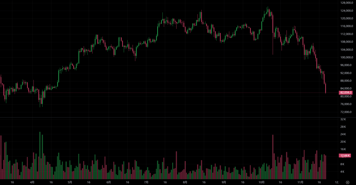 ビットコインが81,000ドルを割り、世界資産ランキングは10位に低下! CryptoQuant創設者「短期的に大きく反発するのは難しい」